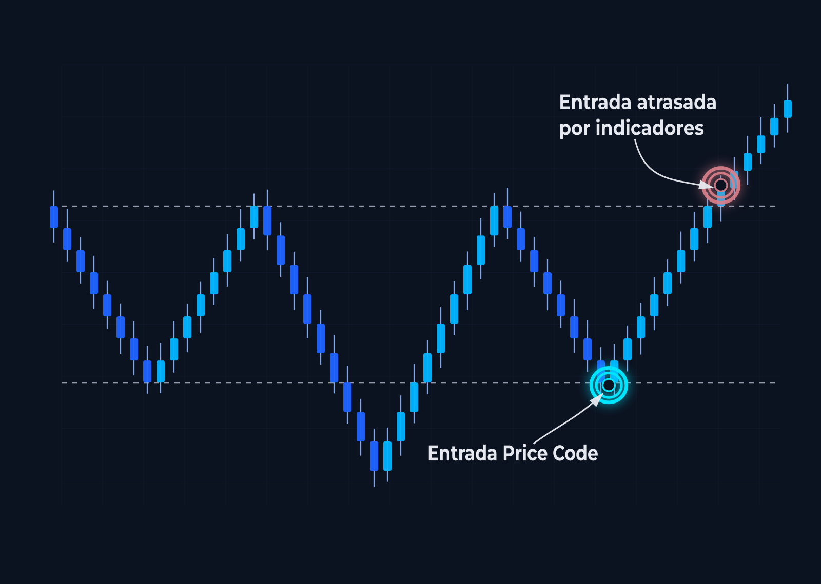 Gráfico ilustrando entrada Price Code antes do rompimento