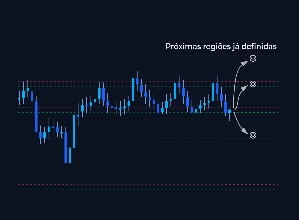 Exemplo de grade Price Code com regiões de reação